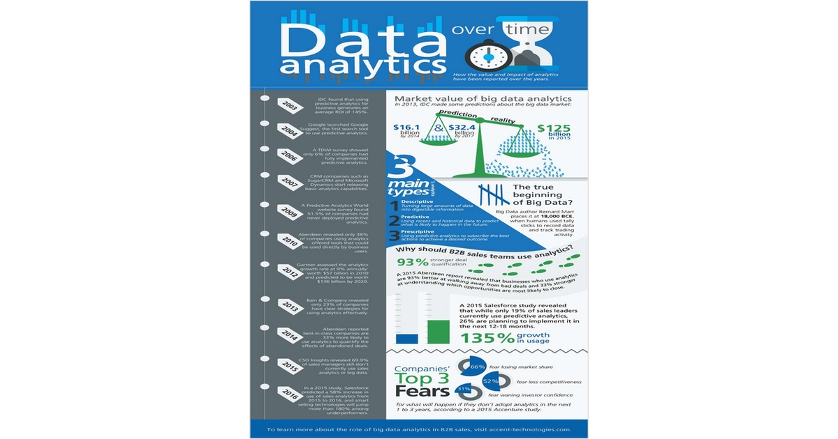 How Business Analytics Has Evolved Over Time [Trend Analysis]