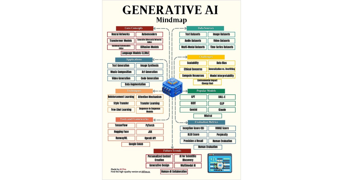 Generative AI Mindmap